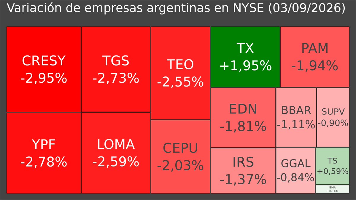 losdatosar's tweet photo. 🇦🇷 | Cierre de las empresas argentinas en Wall Street este jueves. https://t.co/O0pzLffWiw