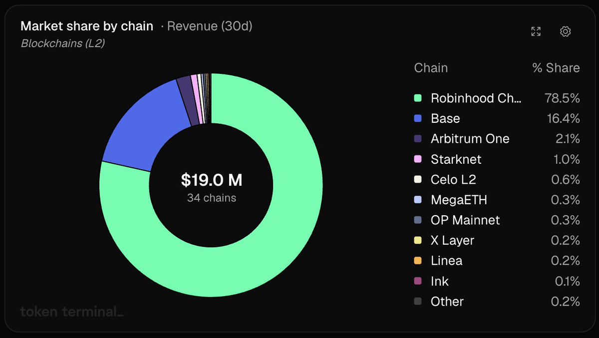 tokenterminal's tweet photo. JUST IN: Robinhood Chain accounted for 78.5% of L2 blockchain revenue over the past 30 days.

@vladtenev mode https://t.co/y0oNxdntVS