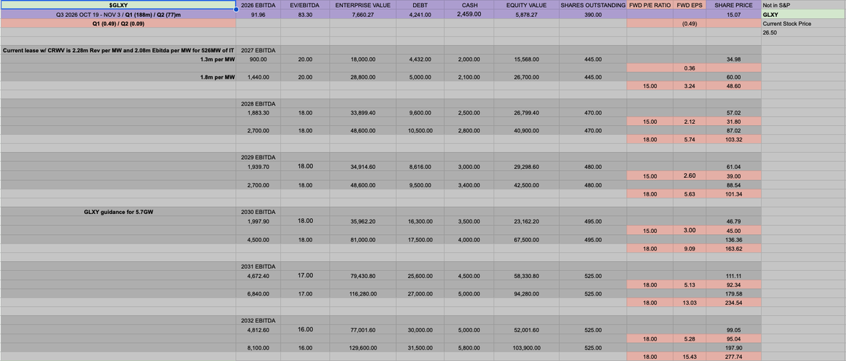 Wolf0fAmazon's tweet photo. Back on X. Been away working on valuations 

Really liking $GLXY https://t.co/Vzo3Io9guC