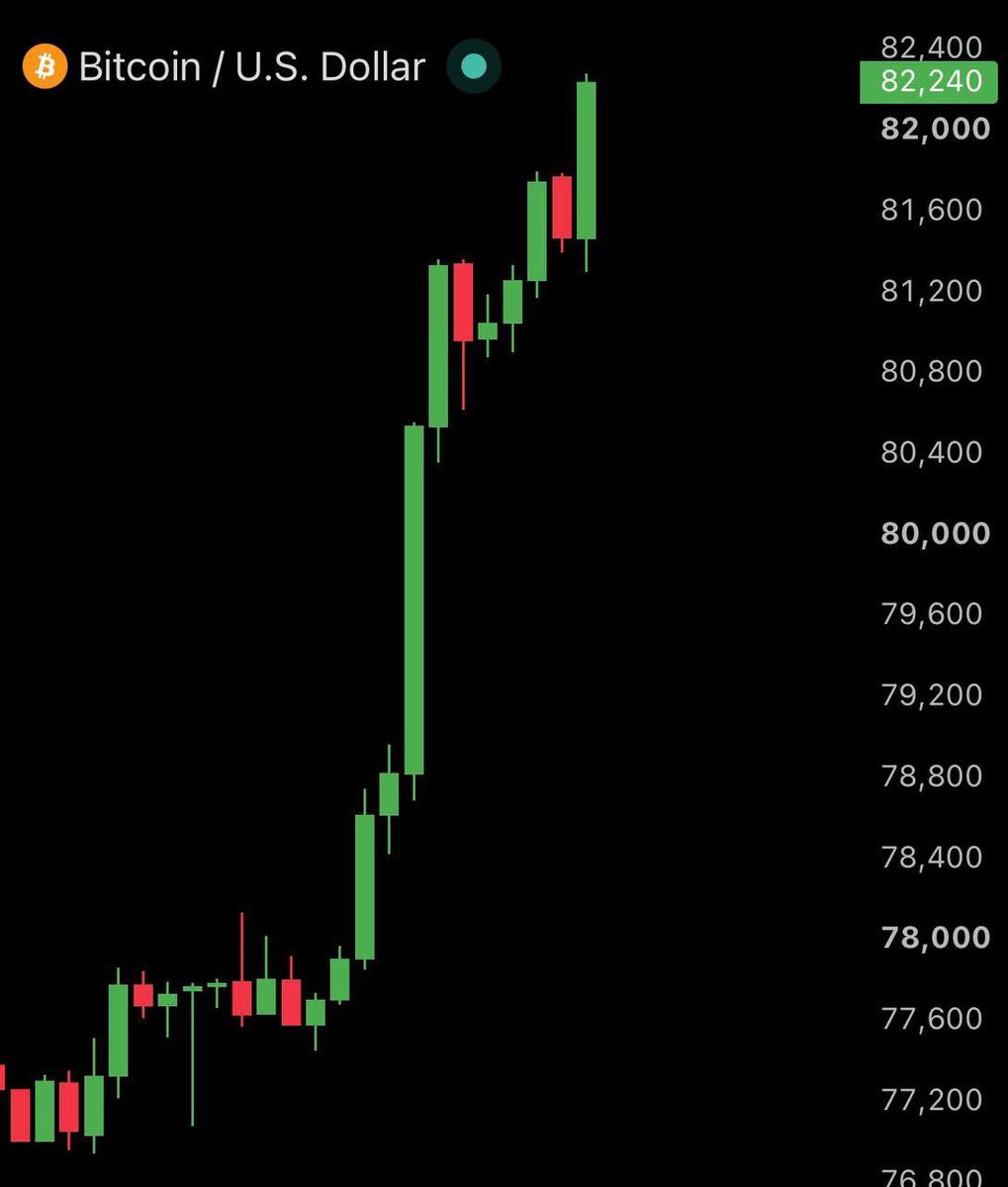 yuwonowhy's tweet photo. ⚠️BTCUSD flying above 82,000 for the first time since May 11th🚀

$510 million shorts liquidated in 24 hours. https://t.co/xLxE2ekQgw