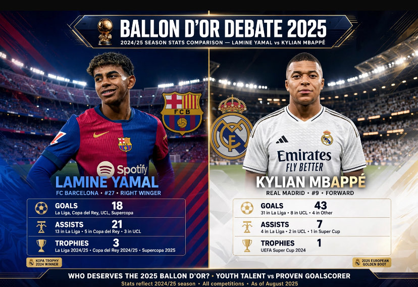 LUNAODDS1's tweet photo. Numbers don't lie 👀
Yamal: 17 goals, 25 assists, Euro winner at 17
Mbappe: 44 goals, UCL top scorer
But only ONE Ballon d'Or. If you are a coach, who are you picking to build your team around for next 10 years? https://t.co/QdqUKBI4p6