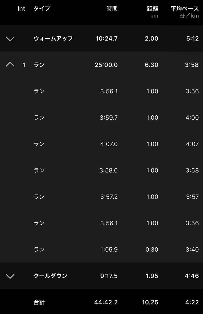 gaitpilates's tweet photo. 2kmJOG+25分閾値走+2kmJOG
閾値走3:58/kmペース良き感覚

小雨の中のランニングは
子供の頃から
しんどさ軽減して走れる
去年のおかやまマラソンも
雨だったな https://t.co/zodbaP7xUf