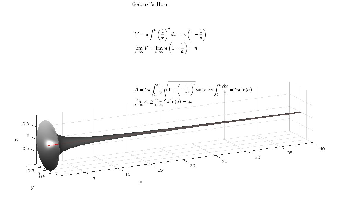 PhysInHistory's tweet photo. Gabriel's horn, made by rotating y = 1/x about the axis from x = 1 outward, has volume exactly π and infinite surface area. You can fill it with a finite amount of paint and never cover its outside. https://t.co/KApwubO6wu
