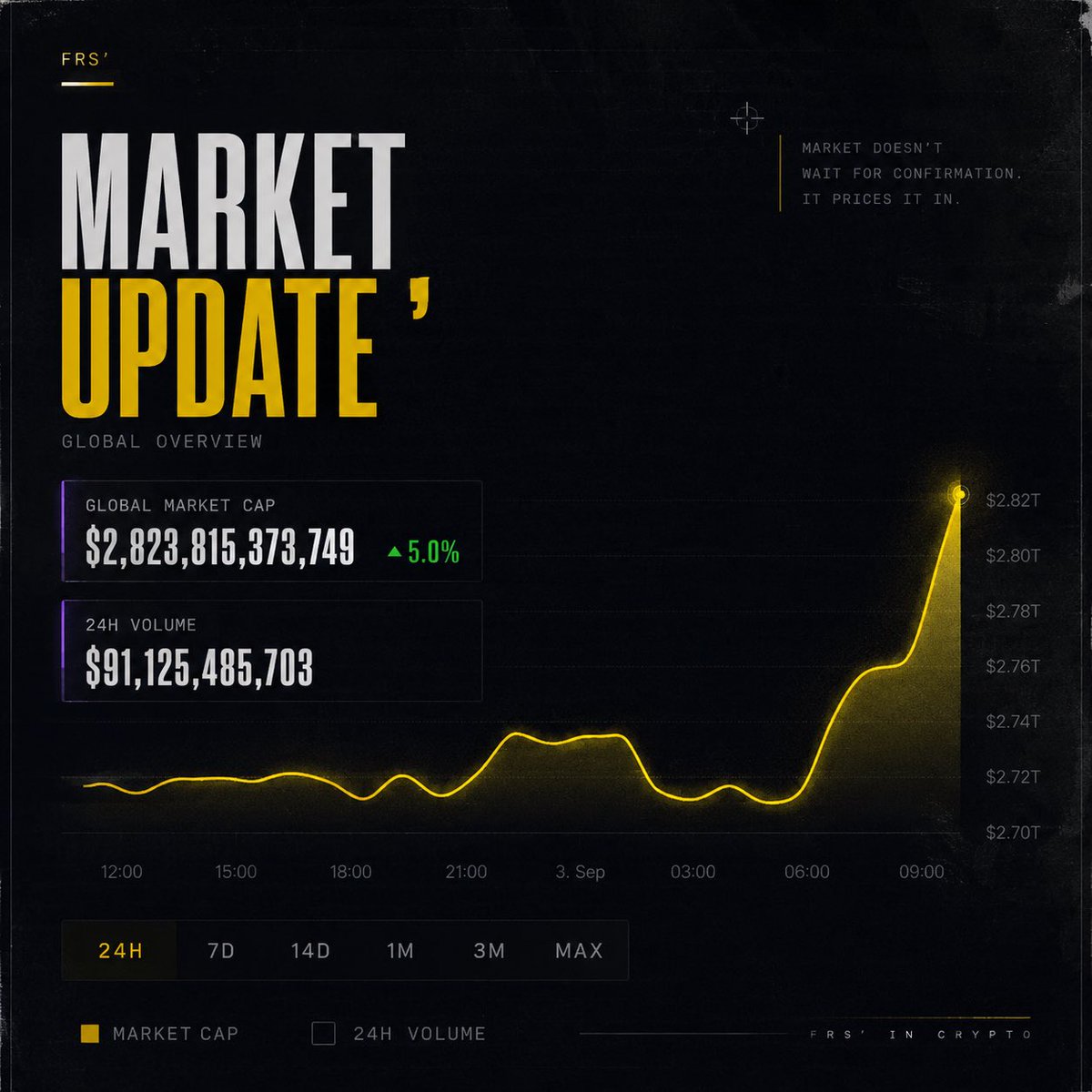 froceus's tweet photo. $415M just got wiped.

Crypto &amp; stocks rallied after Fed’s Christopher Waller hinted at a possible pause in rate hikes.

Shorts paid the price.

Markets don’t wait. They front-run. 📈 https://t.co/F2qwfwMs9J
