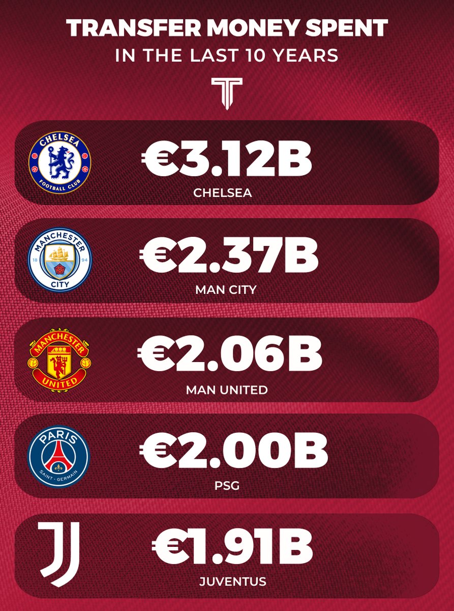 TouchlineX's tweet photo. 🚨📊 Transfer money spent in the last 10 years. https://t.co/NE5bH8vJ6P