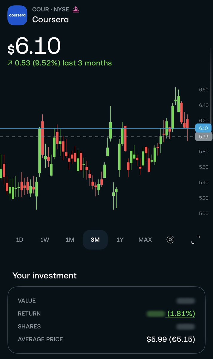 Dr_Swing_'s tweet photo. $COUR 

Bought initial position today at $5.99/share, allocating ~4% of my total portfolio contributions.

Price reacted positively to that level. https://t.co/BE83TxfhD2