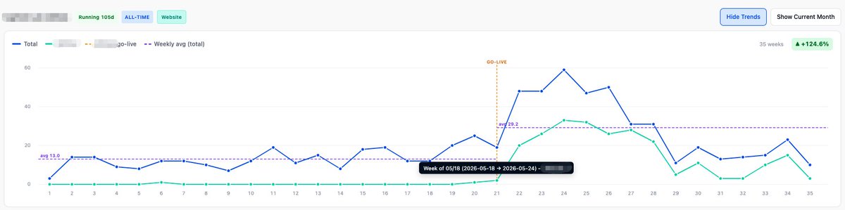 chrisfengqi's tweet photo. Best property: weekly tours 13.0→29.2 (+124.6% over 14 weeks). 86%→95% occupancy. It's the only Class A we run — Google Ads only there. B/C units get Facebook, not the same result. No second Class A to test against. Want to change that. https://t.co/b2YCKEdirb