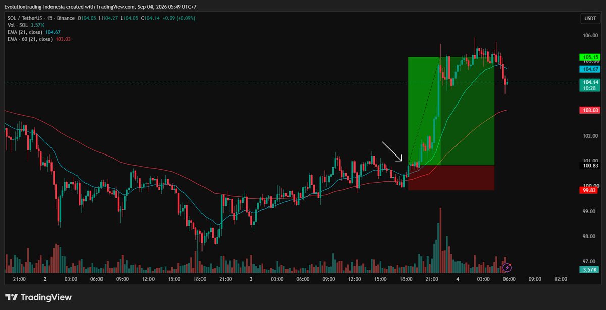 mkbijaksana's tweet photo. STRATEGI TRADING MENGGUNAKAN DOUBLE MOVING AVERAGE

Ini saya diajarin sama suhunya crypto trader Bandung: @skyarly 

Strateginya simple banget dan bisa digunakan buat crypto dan XAU
(yang lain mungkin bisa tapi belum saya coba)

SIMAK YA

Caranya sebenarnya sederhana
Kita perlu 2 timeframe:
- Buat swing trading: TF 1D dan 4H
- Buat day trading: TF 1H dan 15m

Lalu kita pilih moving average yang mau kita pake. Baik jenisnya, maupun angkanya. 
Saya pribadi kebiasa pake EMA

Angkanya bisa:
- Kecil: 5 atau 8
- Sedang: 18, 20, 21, 25, atau 34
- Besar: 50, 100, 200

Simplenya:
Makin besar angka, makin jarang dapet setup, tapi makin gacor kalau cuan karena nangkep pergerakan besar

For the sake of simplicity, saya gunakan EMA 21 aja buat day trading ya

Kita buka chart 15 menit, lalu masukkan indikator EMA 2 kali.
Dua-duanya sama-sama kasih angka 21, yang satu kasih warna merah, 1 kasih warna biru

Di garis EMA yang merah, kalian ke setting, lalu di input, ganti timeframe jadi 1 HOUR
Nah, nanti si garis EMA bakal menunjukkan garis di timeframe 1 jam walau lagi buka chart 15 menit

Jadi kita punya EMA biru (buat timeframe 15 menit) dan EMA merah (buat timeframe 1 jam)

Gini caranya:

JIKA HARGA BERADA DI ATAS EMA MERAH = CARI POSISI LONG
JIKA HARGA BERADA DI BAWAH EMA MERAH = CARI POSISI SHORT

CARA ENTRY - LONG POSITION
1. Pastikan dulu harga berada di atas EMA merah
2. Masuk kalau harga breakout dari EMA biru
3. Stop loss sedikit di bawah EMA merah atau low terakhir sebelum breakout
4. Cari 2R buat profit, atau exit jika harga breakdown EMA merah

CARA ENTRY - SHORT POSITION
1. Pastikan dulu harga berada di bawah EMA merah
2. Masuk kalau harga breakdown dari EMA biru
3. Stop loss sedikit di atas EMA merah atau high terakhir sebelum breakdown
4. Cari 2R buat profit, atau exit jika harga breakout EMA merah

Contoh: BITCOIN 
(per saya nulis ini, masih bisa hold...atau kalau mau exit ya bebas)

Contoh lainnya: XAU dan Solana