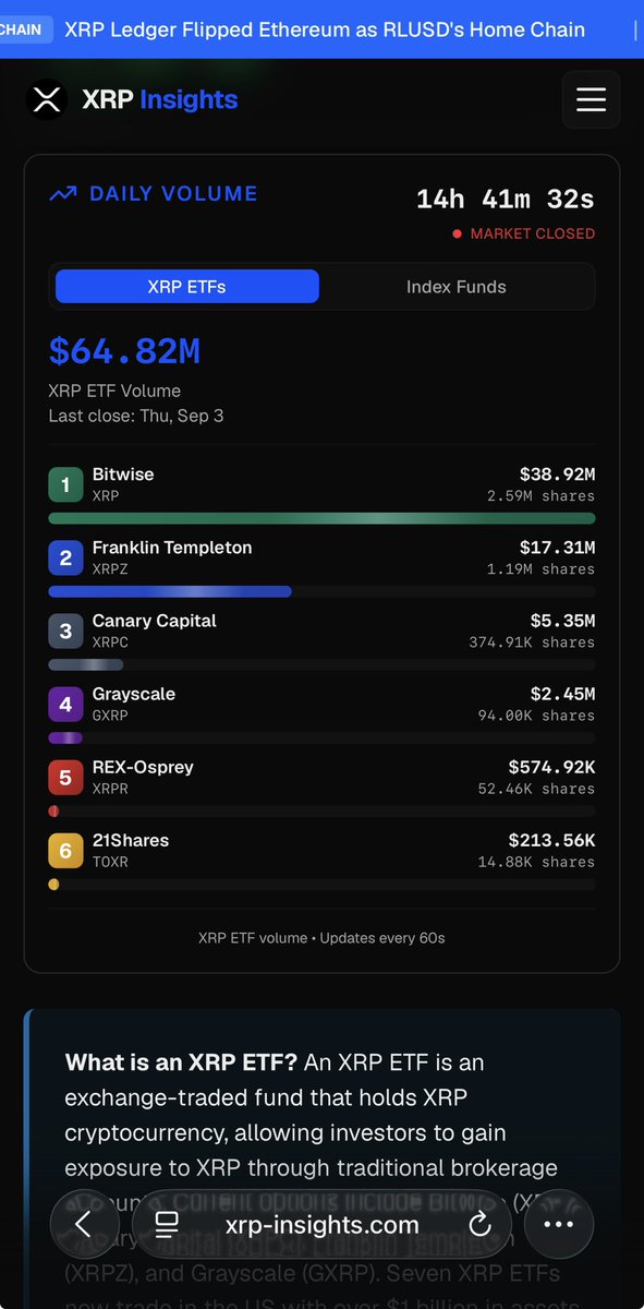 NeilTolbert's tweet photo. $64M in #XRP #ETF volume today! Bitwise still soaking it all up! #xrpcrypto 
https://t.co/LxlF0GaVkk to follow the volume! https://t.co/DTxIAzyB9v