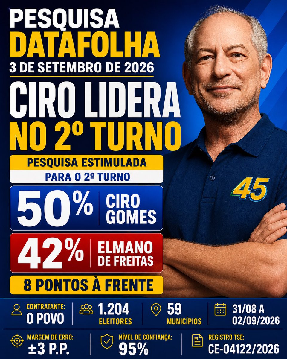 AdrianaRepresas's tweet photo. Pesquisa Datafolha divulgada hoje (03/09) mostra Ciro Gomes @cirogomes na liderança da disputa pelo Governo do Ceará no 1º turno. Ciro aparece 9 pontos percentuais à frente.

💙 Ciro Gomes: 46%
🚩 Elmano de Freitas: 37%

No 2º turno, Ciro aparece 8 pontos percentuais à frente. 

💙 Ciro Gomes: 50%
🚩 Elmano de Freitas: 42%

O levantamento é estimulado, foi contratado pelo O POVO e ouviu 1.204 eleitores em 59 municípios, entre 31/08 e 02/09/2026.

Margem de erro: ±3 pontos percentuais
Nível de confiança: 95%
Registro no TSE: CE-04122/2026