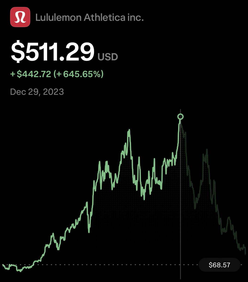 cmsinvests's tweet photo. If you’re having a bad day remember someone bought a yoga pants company at $500 per share…

$LULU https://t.co/GbVlmt6YxU