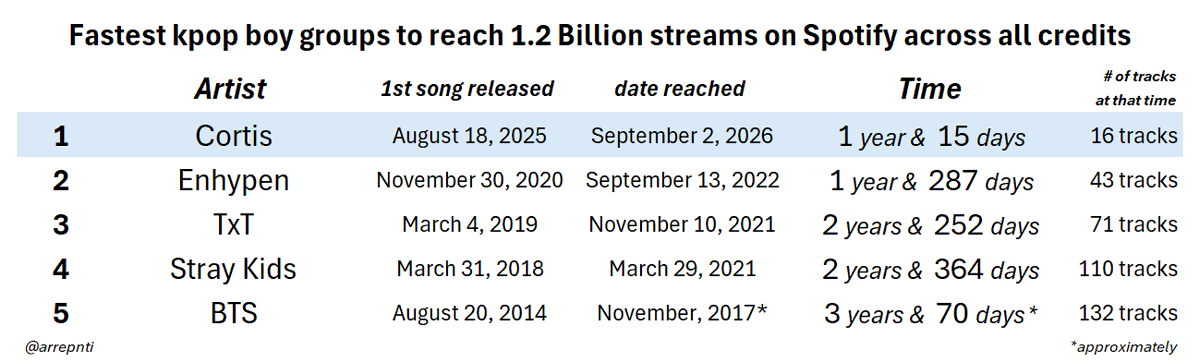 arrepnti's tweet photo. Cortis has become the fastest kpop boy group to reach 1.2B streams on Spotify across all credits since debut! https://t.co/LthSuvpyfG