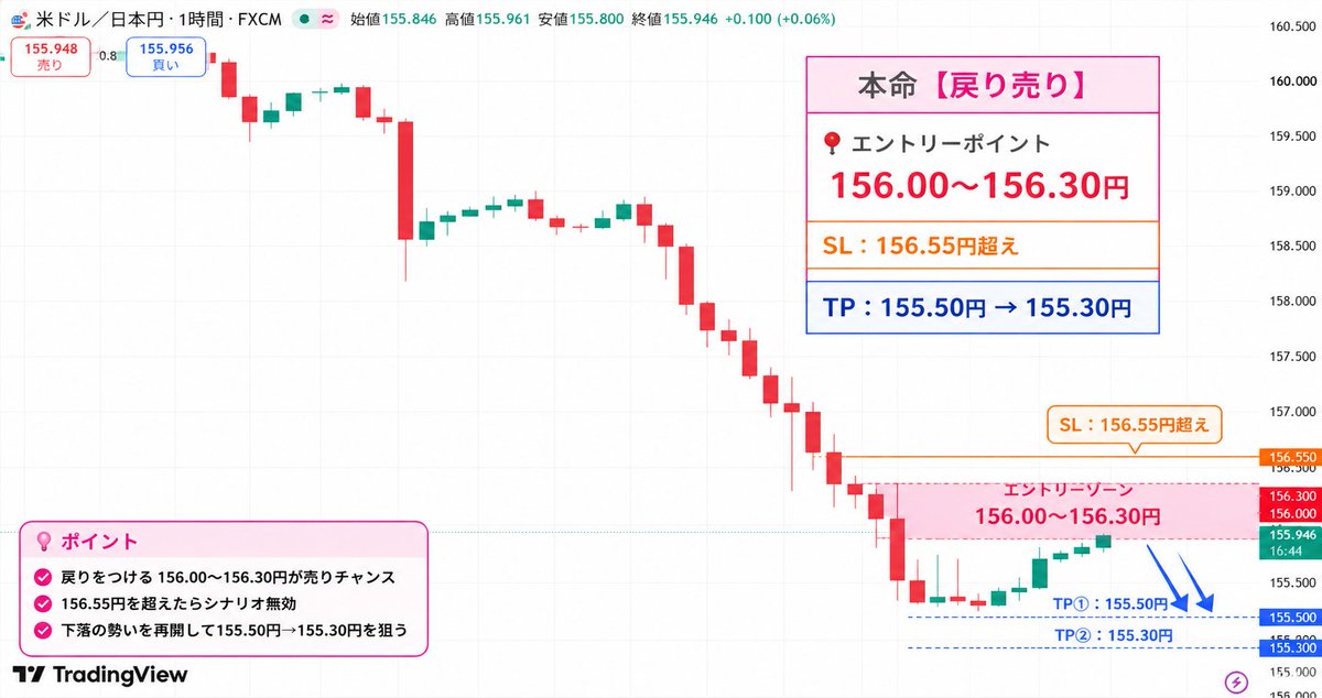 sakura_dailyFX's tweet photo. 🌸 9/4 ドル円分析【今日見るのはここ】

昨夜は戻り売りを本命に見ていました。

155.30円台から買い戻され、現在は155.94円前後。
「そろそろ反転？」って思いたくなるところですが、
 私はまだ下を見ています。

【4時間足】
 160円台から高値・安値を切り下げ。流れは下。

【1時間足】
 155.30円台から反発していますが、まだ急落後の戻し。

【30分足】
 短期は上向き。だからこそ、今は売らずに156円台まで待ちたいです。

✅ 今日の狙い目

■ 本命【戻り売り】
 📍156.00〜156.30円
 SL：156.55円超え
 TP：155.50円 → 155.30円

■ 下抜け
 📍155.30円を明確に割れ
 → 155.00円 → 154.50円方向へ📉

■ シナリオ変更
 📍156.50円を明確に回復
 → 売り目線はいったん撤回。

そして今日は21:30 米雇用統計。

ここは今週いちばん楽しみでもあり、怖いところですね😣

朝の答えは「下」。

でも、雇用統計で景色が変われば、私も迷わず変えます。

自分の予想を守るんじゃなくて、
自分のお金を守る。

まずは156円台まで戻ってくるのか。

今日はそこから一緒に見ていきましょう🌸

❤️参考になったらいいね・保存を。

#ドル円 #USDJPY