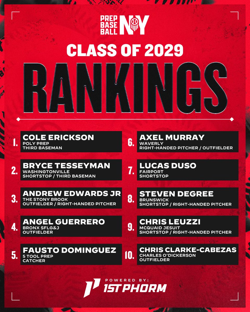 PrepBaseballNY's tweet photo. ‼️ 𝟐𝟎𝟐𝟗 𝗡𝗬 𝐒𝐔𝐌𝐌𝐄𝐑 𝐑𝐀𝐍𝐊𝐈𝐍𝐆𝐒‼️

• 🔒 Erickson & Tesseyman hold top spots
• 📈 Edwards Jr. jumps to No. 3️⃣ 
• 📊 4 nationally ranked players
• 📋 Expanded to 95

@prepbaseball || @ShooterHunt 

ʀᴇᴀᴅ ᴀʟᴏɴɢ + ᴛʜᴇ ꜰᴜʟʟ ʟɪꜱᴛ👇

📝: https://t.co/ApO3u65UzA

👤 @ColeEricksonNYC @brycetess19 @Fausto_D1 @axel_murayy  @lucasduso @StevenDeGree211 @Chrisleuzzi10 @ChrisClarkeC