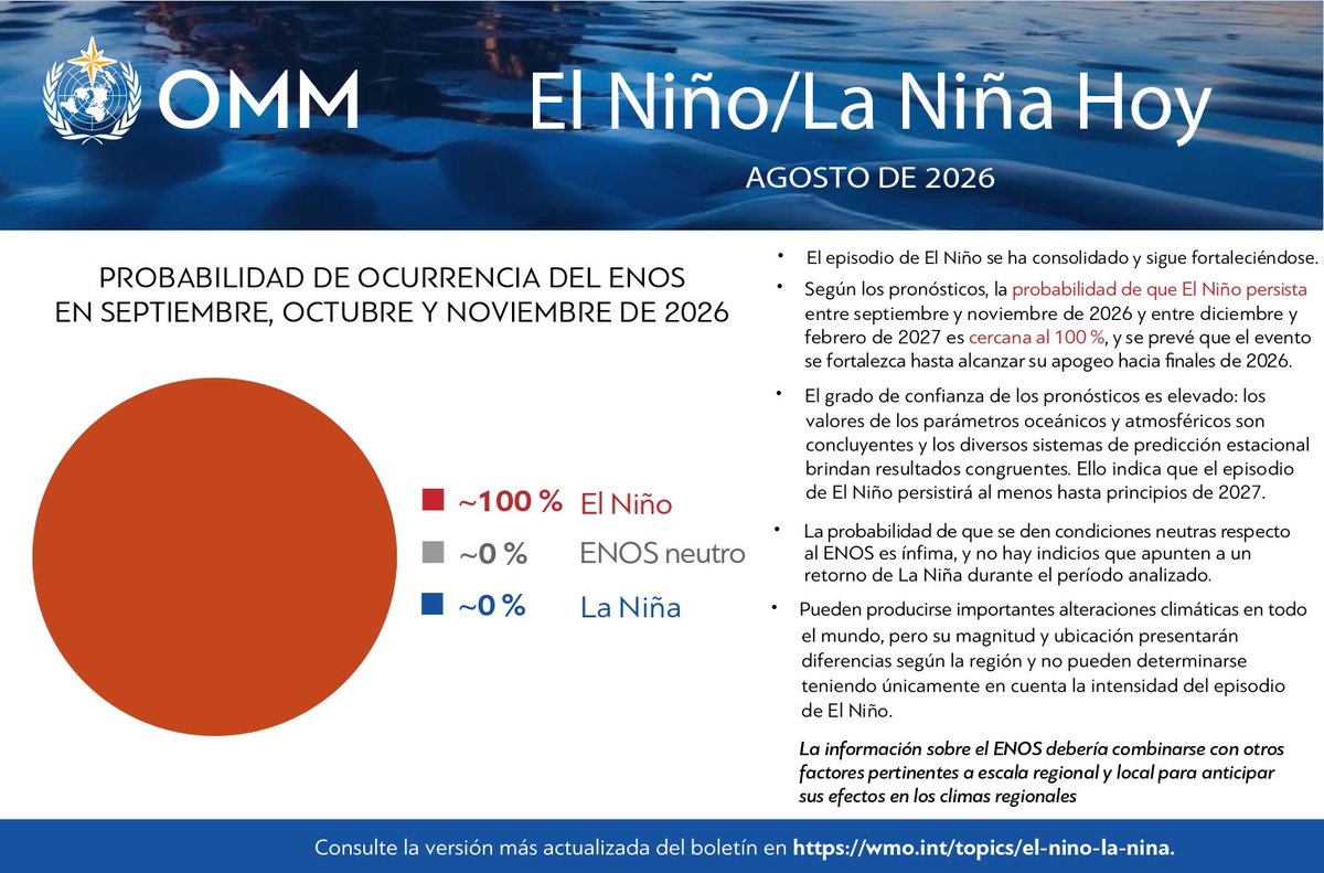 ciifen's tweet photo. De acuerdo con la actualización más reciente de @WMO, El Niño está oficialmente declarado y continúa fortaleciéndose.

Se prevé que el evento alcance su máxima intensidad hacia finales de 2026 y que sus condiciones persistan, al menos, hasta principios de 2027. https://t.co/2K6i8nLUTx