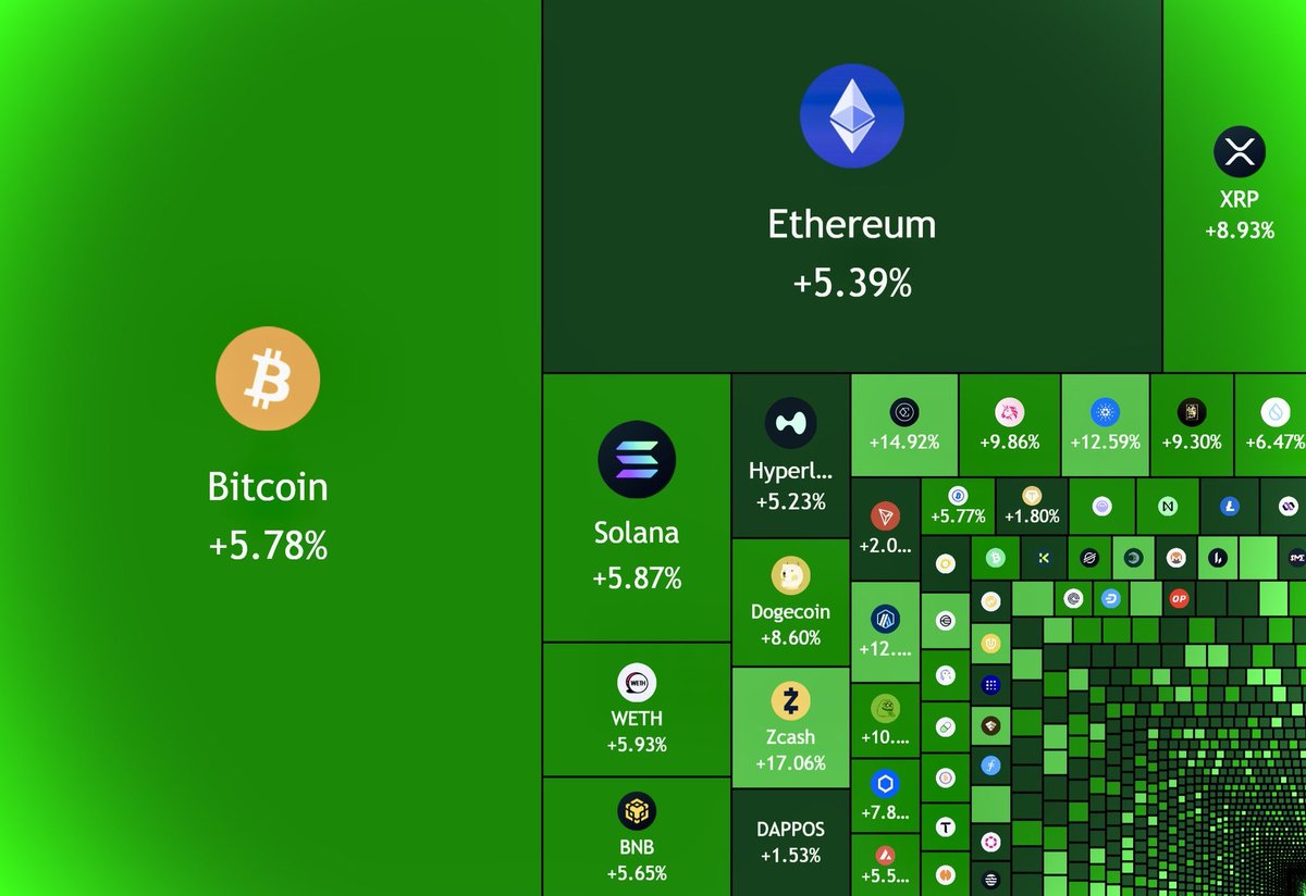 BaronEmmanuelI's tweet photo. JUST IN: Over $135,000,000,000 added to the crypto market cap in the past 24 hours - according to Watcherguru https://t.co/io0roaCnPq