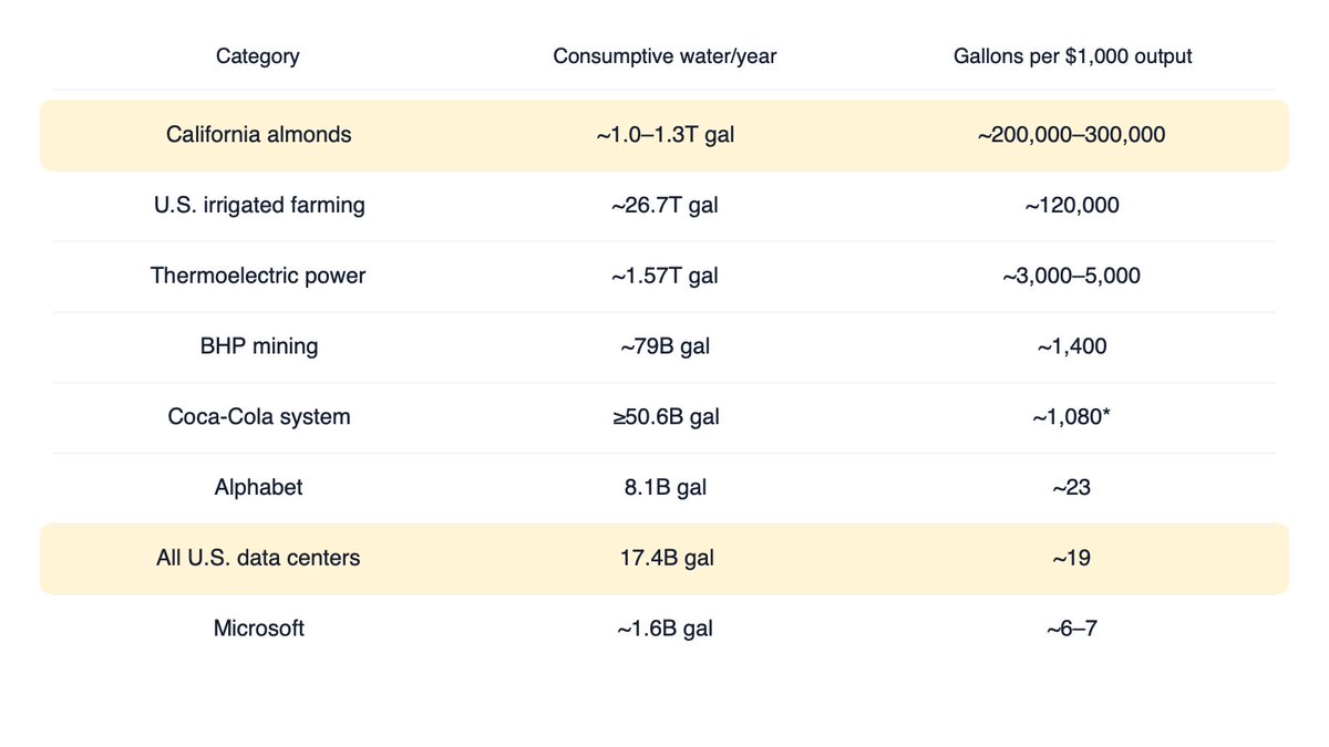 henry_deutsch's tweet photo. 38,000 ChatGPT queries use less water than a single almond ← that’s @sama’s claim in a recent interview that’s been circulating

Chart below

These are rough numbers, looking at total revenue of industries and total water consumed

So in terms of water consumed per economic output, almonds are roughly 10,000-15,000x worse. And in terms of absolute, total water usage, almonds are roughly 2 orders of magnitude worse than all AI data centers. Here “consumed” mostly means water that evaporates or gets incorporated into a product, as opposed to water that was withdrawn and returned to the same water supply. It doesn’t mean the water is destroyed somehow or contaminated.

Per-query and national totals can be misleading though. Nothing, really, creates water strain at a national level. Things only create local water strain, when one large data center, factory, or plot of land draws from the same single watershed as a town. Evaporative-cooling data centers can create some local water strain.

The latest AI data centers increasingly use sealed cooling loops. OpenAI says its full Abilene campus will consume only as much cooling water each year as a medium-sized office building. If that’s accurate, new hyperscale data center buildouts will go from roughly the impact of a Coca-Cola plant to totally negligible.

What's interesting to me is that the water argument doesn't really behave like a water argument. Nobody organizing against AI water use is also organizing against almonds, or paper mills, or golf courses in Phoenix, all of which draw far more from the watersheds they sit in. If you're already worried about AI for other reasons (jobs, IP infringement…) water can seem like a nice thing to point at because it’s measurable in a way those worries aren’t really.