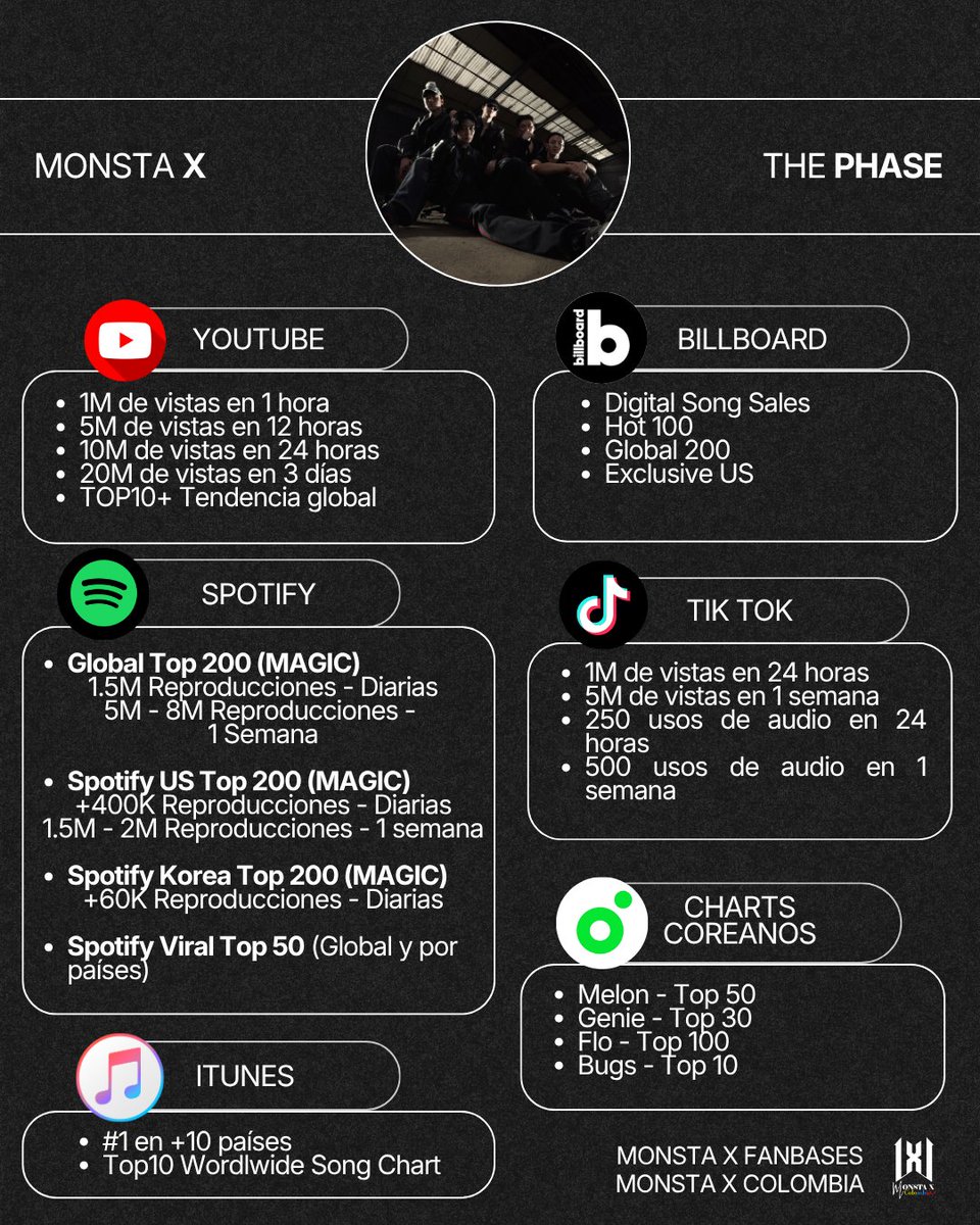 MonstaXColombia's tweet photo. ✨ METAS - THE PHASE ✨

Monbebe, 
Estamos a pocas horas del comeback de Monsta X con su nuevo EP "The Phase", por ello, te traemos las metas que se han establecido para apoyarlos en esta nueva era 🖤

¡Contamos contigo! 

#ThePhase #MAGIC #MONSTAX 
#몬스타엑스 @OfficialMONSTAX https://t.co/jhQ67Tv4R2