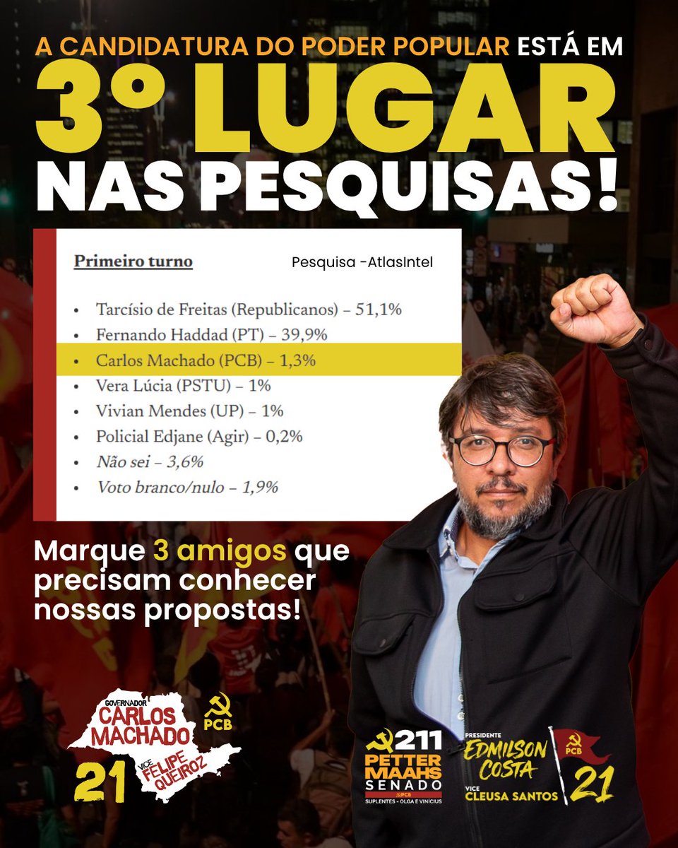 PCBSaoPaulo's tweet photo. EM TERCEIRO NAS PESQUISAS 🚩🗳️

Sem tempo na mídia burguesa, sem acesso aos fundos eleitorais, sem patrocínios milionários, apenas com nosso trabalho junto ao povo de São Paulo, nossa candidatura aparece em terceiro lugar nas pesquisas de intenção de voto! https://t.co/Zc6hFbGHtR