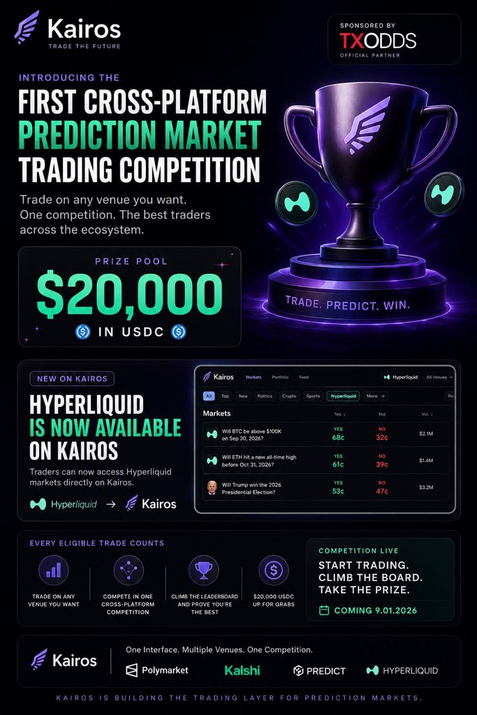 whisperlockedin's tweet photo. The first cross platform prediction market trading competition is officially live on kairos.

Sponsored by @TXODDSOfficial, the competition puts $20,000 on the line and brings traders across the prediction market ecosystem.

Trade on your preferred venue. Compete in one competition.

And there’s more.

Hyperliquid outcome markets are now live on Kairos, meaning traders can access and trade Hyperliquid prediction markets directly through the Kairos interface.

Every eligible trade also counts towards the ongoing $20,000 cross platform trading competition.

Kairos is building the trading layer for prediction markets. This is a big step in that direction.

Hyperliquid. Kairos. $20,000.

The competition is live. Time to trade.