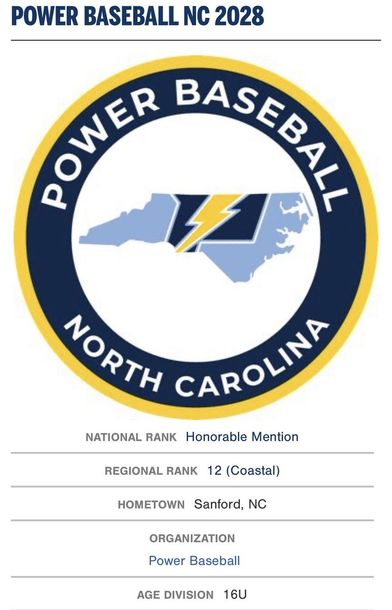 PowerBSB_NC's tweet photo. Some recognition from @PG_Tourney after a strong summer from the 2028 squad. Good building block heading into this fall &amp; next summer! #PowerUp #More4Most https://t.co/FKlMoeeF6F