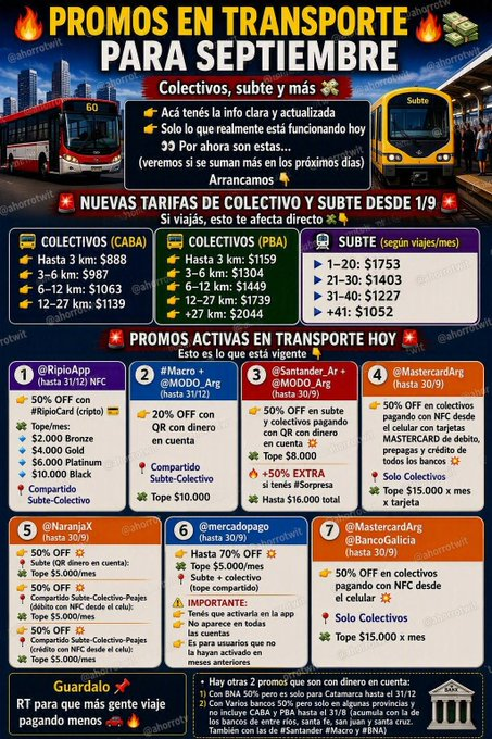 ahorrotwit's tweet photo. 🚍🔥 PROMOS EN TRANSPORTE PARA SEPTIEMBRE

Colectivos, subte y más 💸
👉 Acá tenés la info clara y actualizada
👉 Solo lo que realmente está funcionando hoy
👀 Por ahora son estas…
(veremos si se suman más en los próximos días)
Arrancamos 👇

🚨 NUEVAS TARIFAS DE COLECTIVO Y SUBTE DESDE 1/9 🚨
Si viajás, esto te afecta directo 💸👇

🚌 COLECTIVOS (CABA)
👉 Hasta 3 km: $888
👉 3–6 km: $987
👉 6–12 km: $1063
👉 12–27 km: $1139

🚌 COLECTIVOS (PBA)
👉 Hasta 3 km: $1159
👉 3–6 km: $1304
👉 6–12 km: $1449
👉 12–27 km: $1739
👉 +27 km: $2044

🚇 SUBTE (según viajes/mes)
👉 1–20: $1753
👉 21–30: $1403
👉 31–40: $1227
👉 +41: $1052

🚨 PROMOS ACTIVAS EN TRANSPORTE HOY 🚨
Esto es lo que está vigente 👇

1️⃣ @RipioApp (hasta 31/12) NFC
👉 50% OFF con #RipioCard (cripto) 💳
💸 Tope/mes:
🔹 $2.000 Bronze
🔹 $4.000 Gold
🔹 $6.000 Platinum
🔹 $10.000 Black
📍 Compartido Subte-Colectivo 

2️⃣ #Macro + @MODO_Arg (hasta 31/12)
👉 20% OFF con QR con dinero en cuenta
📍 Compartido Subte-Colectivo 
💸 Tope $10.000

3️⃣ @Santander_Ar + @MODO_Arg (hasta 30/9)
👉 50% OFF en subte y colectivos pagando con QR con dinero en cuenta 💥
💸 Tope $8.000
🔥 +50% EXTRA si tenés #Sorpresa
💸 Hasta $16.000 total

4️⃣  @MastercardArg (hasta 30/9)
👉 50% OFF en colectivos pagando con NFC desde el celular con tarjetas MASTERCARD de debito, prepagas y crédito de todos los bancos  💥
📍 Solo Colectivos
💸 Tope $15.000 x mes x tarjeta

5️⃣  @NaranjaX (hasta 30/9)
👉 50% OFF 💥
📍 Subte (QR dinero en cuenta):
💸 Tope $5.000/mes

👉 50% OFF 💥
📍 Compartido Subte-Colectivo-Peajes (débito con NFC desde el celu):
💸 Tope $5.000/mes

👉 50% OFF 💥
📍 Compartido Subte-Colectivo-Peajes (crédito con NFC desde el celu):
💸 Tope $5.000/mes

6️⃣ @mercadopago (hasta 30/9)
 👉 Hasta 70% OFF 💥
💸 Tope $5.000/mes
 📍 Subte + colectivo (tope compartido)
⚠️ IMPORTANTE:
 👉 Tenés que activarla en la app
 👉 No aparece en todas las cuentas
 👉 Es para usuarios que no la hayan activado en meses anteriores

7⃣  @MastercardArg @BancoGalicia (hasta 30/9) 
👉 50% OFF en colectivos pagando con NFC desde el celular 💥
📍 Solo Colectivos
💸 Tope $15.000 x mes

Guardalo 📌
RT para que más gente viaje pagando menos 🚕🔥

• Hay otras 2 promos que son con dinero en cuenta:

1) Con BNA 50% pero es solo para Catamarca hasta el 31/12
2) Con Varios bancos 50% pero solo en algunas provincias y no inlcuye CABA y PBA hasta el 31/8 (acumula con la de los bancos de entre rios, santa fe, san juan y Santa cruz. También con las de #Santander #Macro y #BNA)

Te dejo los links de esas 2 promos por si te sirven

https://t.co/oVsmSWQPiS
https://t.co/JMziZIgNeu