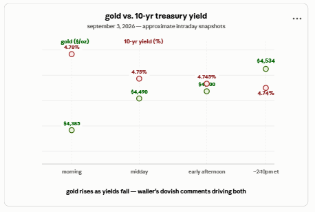 MatlamRajesh's tweet photo. gold up over 2% and stocks rallying on the same day isn't the usual script, but rate-hike odds slipping while fed governor waller talks down inflation pressure explains both moves at once

https://t.co/At01u919I9 https://t.co/zWww4H6CRE