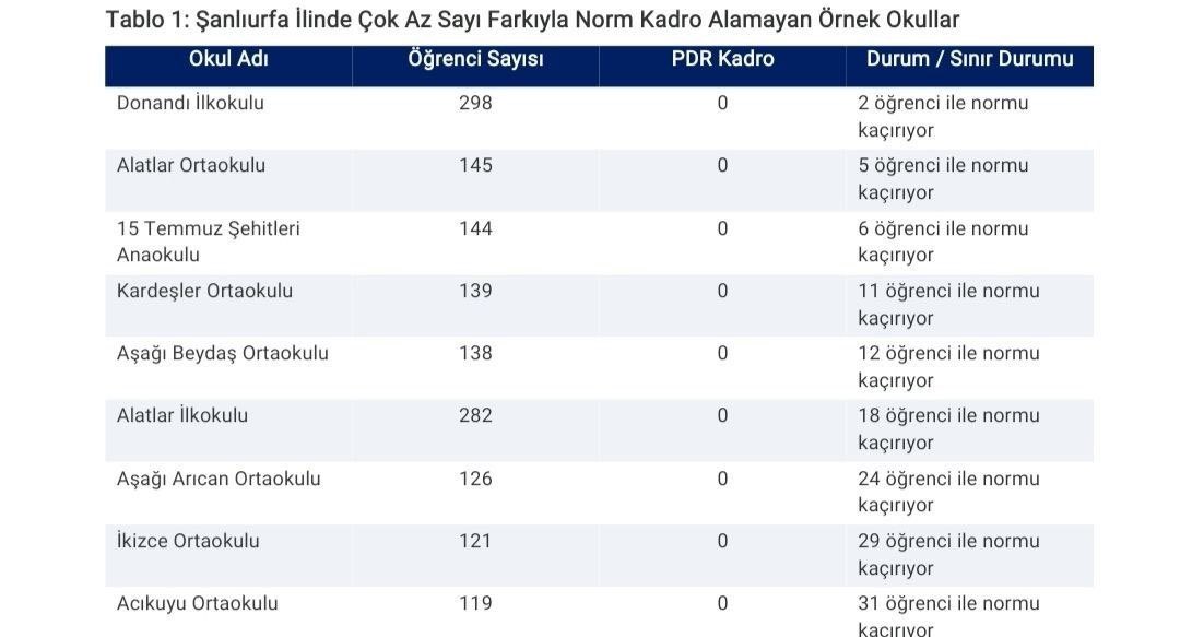 pdrnorm8's tweet photo. @edipuzen Bir öğrencinin bile rehberlik hizmetlerinden mahrum kalması gelişimsel rehberlik anlayışına terstir.
#ResmiGazeteyePDRNormu 
@Yusuf__Tekin @cftcblnt https://t.co/5yk4733KrI