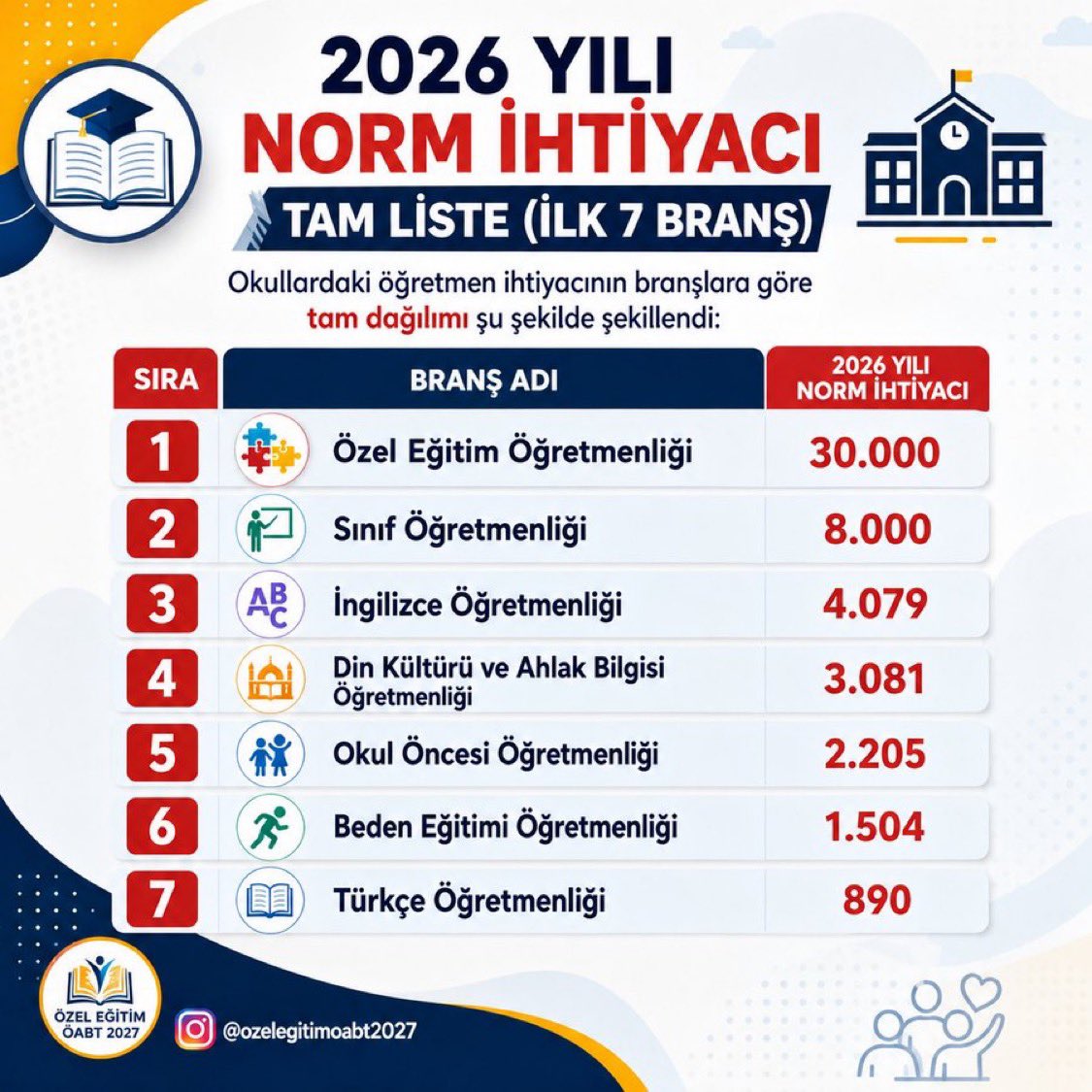 elifsdedim's tweet photo. Sayın @edipuzen  branşlara ses olmuşken şu an proje okullarının sayısı artarken ve ihtiyaç ortadayken ingilizcenin de sesi olabilirsiniz. Biz de diğer branşlar gibi mesleğimizi yapmak istiyoruz. Sesimizi duyan yok!   
#ingilizceye5000Atama
#Agsye50BinMüjdesi 
#SnSaraldanAGSsözü50Bin