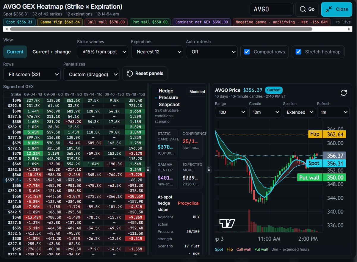 LunaTradesax's tweet photo. $AVGO sitting right below the $362.64 gamma flip and $350 put wall support, trading in a negative gamma regime.

Primary Level: $350.00 put wall support 
Trigger: Reclaim & hold above $362.64 gamma flip Target: $370.00+ resistance 
Invalidation: Lose $348.00

Negative gamma is active here. Reclaim the flip and volatility can expand toward the upper walls.