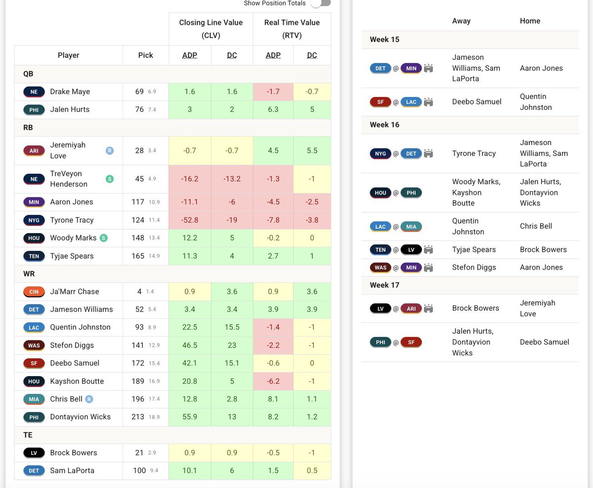 kibzdraftz's tweet photo. pretty solid playoff correlation even though it was drafted before the schedule came out 👀 
(ADP would be through the roof if I didn’t take Tracy, but maybe he will still end being a good pick) https://t.co/J0dKWnTK4T