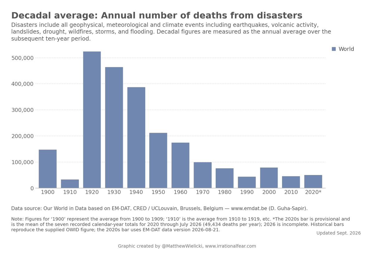 MatthewWielicki's tweet photo. The next time ambulance chasers and climate grifters exploit a natural disaster to scream that the “climate crisis is killing us” and we have only moments left to act... show them this graph.

Global deaths from recorded natural disasters have plummeted over the past century.

The hazards didn’t disappear. Human resilience improved: better infrastructure, forecasting, emergency response, technology, and access to reliable energy.

Stop exploiting tragedy. Start acknowledging the data.