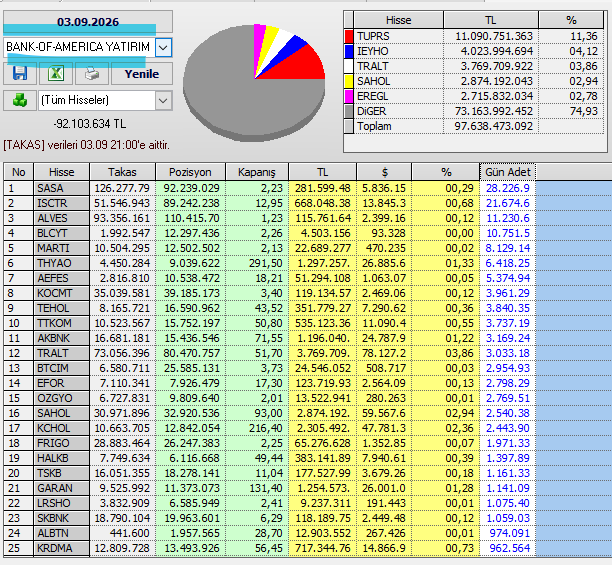 Necmi0405's tweet photo. Bank Of America Yatırım bugün aldığı  hisseler :
#tuprs #ieyho #tralt #sahol #eregl #sasa #isctr #alves #blcyt #marti #thyao #aefes #kocmt #tehol #ttkom #akbnk #btcim #efor #ozgyo #kchol #frigo #halkb #tskb #garan #lrsho #skbnk #albtn #krdma https://t.co/Y9yqeopqZF