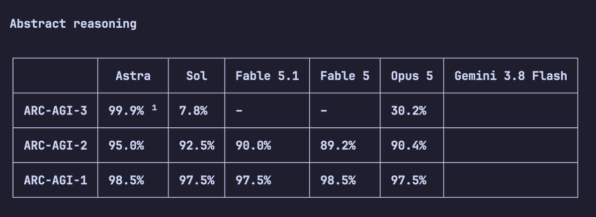 cheatyyyy's tweet photo. GPT-6 Astra actually scores 99.9% on ARC-AGI 3 on OpenAI's own harness! (scores from the blogpost) https://t.co/sv6hWXSMHq