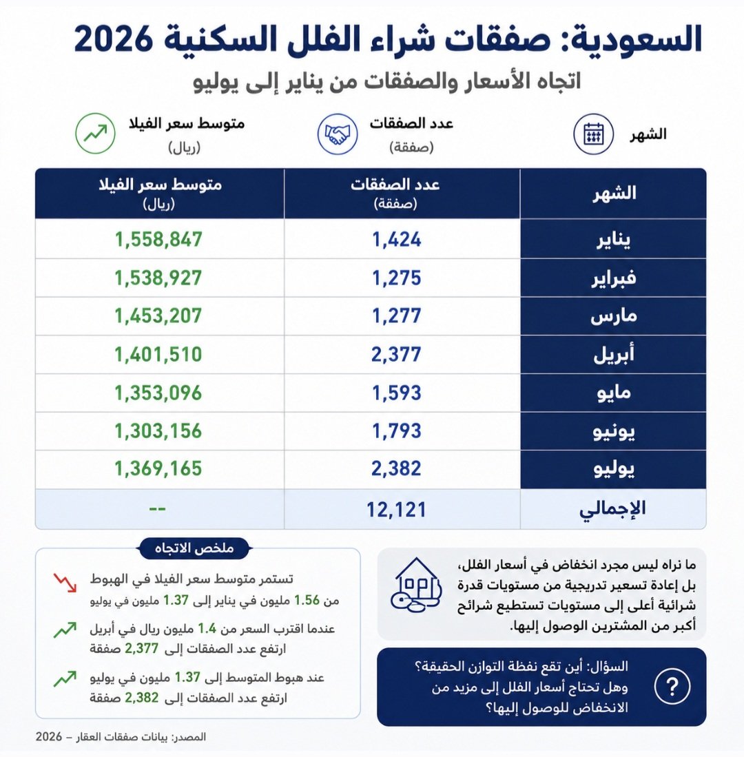 abbasalmughani's tweet photo. السعودية: متوسط أسعار الفلل يواصل الهبوط بحثًا عن قدرة المشتري الشرائية.

انخفض متوسط سعر الفيلا من 1.56 مليون ريال في يناير إلى 1.37 مليون ريال في يوليو. وفق الهيئة العامة للعقار.

ما يحدث ليس مجرد انخفاض في الأسعار، بل إعادة تسعير تدريجية من مستويات لا تستطيع الوصول إليها إلا شريحة محدودة، إلى مستويات تدخل عندها شرائح أكبر من المشترين.

وعندما يقترب السعر من قدرة المشترين، تبدأ الصفقات بالتحرك.

السؤال: أين تقع نقطة التوازن الحقيقية؟ وهل تحتاج أسعار الفلل إلى مزيد من الانخفاض للوصول إليها؟

#السعودية 
#الرياض