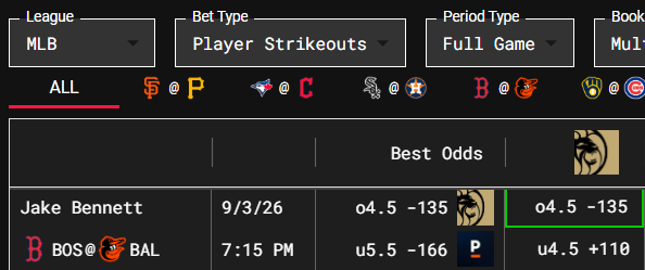 SharpStack's tweet photo. SharpStack 9/3/26 Play of the Day

⚾️ Jake Bennett o4.5 Strikeouts (-135 @ BetMGM)

Line at 5.5 @ Pinnacle

✅ YTD Picks: 109-71 (60.56%), +8.48% ROI
👍 Like if Tailing! https://t.co/dDwHAHaiOj