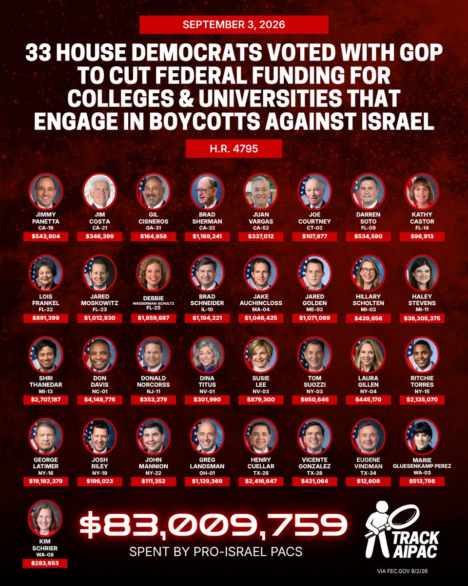 TrackAIPAC's tweet photo. 33 House Democrats voted with the GOP (minus Reps. Massie & Davidson) to pass H.R. 4795 to cut federal funding to colleges and universities that boycott Israel.

AIPAC and the Israel lobby have spent >$83 MILLION supporting these Democrats:

Jimmy Panetta #CA19
Jim Costa #CA21
Gil Cisneros #CA31
Brad Sherman #CA32
Juan Vargas #CA52 
Joe Courtney #CT02
Darren Soto #FL09
Kathy Castor #FL14
Lois Frankel #FL22
Jared Moskowitz #FL23
Debbie Wasserman Schultz #FL25
Brad Schneider #IL10
Jake Auchincloss #MA04
Jared Golden #ME02
Hillary Scholten #MI03
Haley Stevens #MI11
Shri Thanedar #MI13
Don Davis #NC01
Donald Norcross #NJ01
Dina Titus #NV01
Susie Lee #NV03
Tom Suozzi #NY03
Laura Gillen #NY04
Ritchie Torres #NY15
George Latimer #NY16
Josh Riley #NY19
John Mannion #NY22
Greg Landsman #OH01
Henry Cuellar #TX28
Vicente Gonzalez #TX34
Eugene Vindman #VA07
Marie Gluesenkamp Perez #WA03
Kim Schrier #WA08