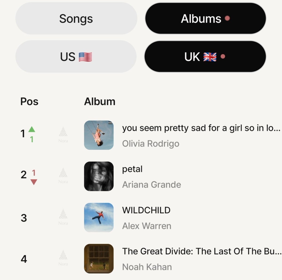 sstatsoir's tweet photo. Olivia Rodrigo's "you seem pretty sad for a girl so in love" returns to #1 on Apple Music UK Top Albums Chart, dethroning Ariana Grande's "Petal". https://t.co/lsjP7Wzwzy