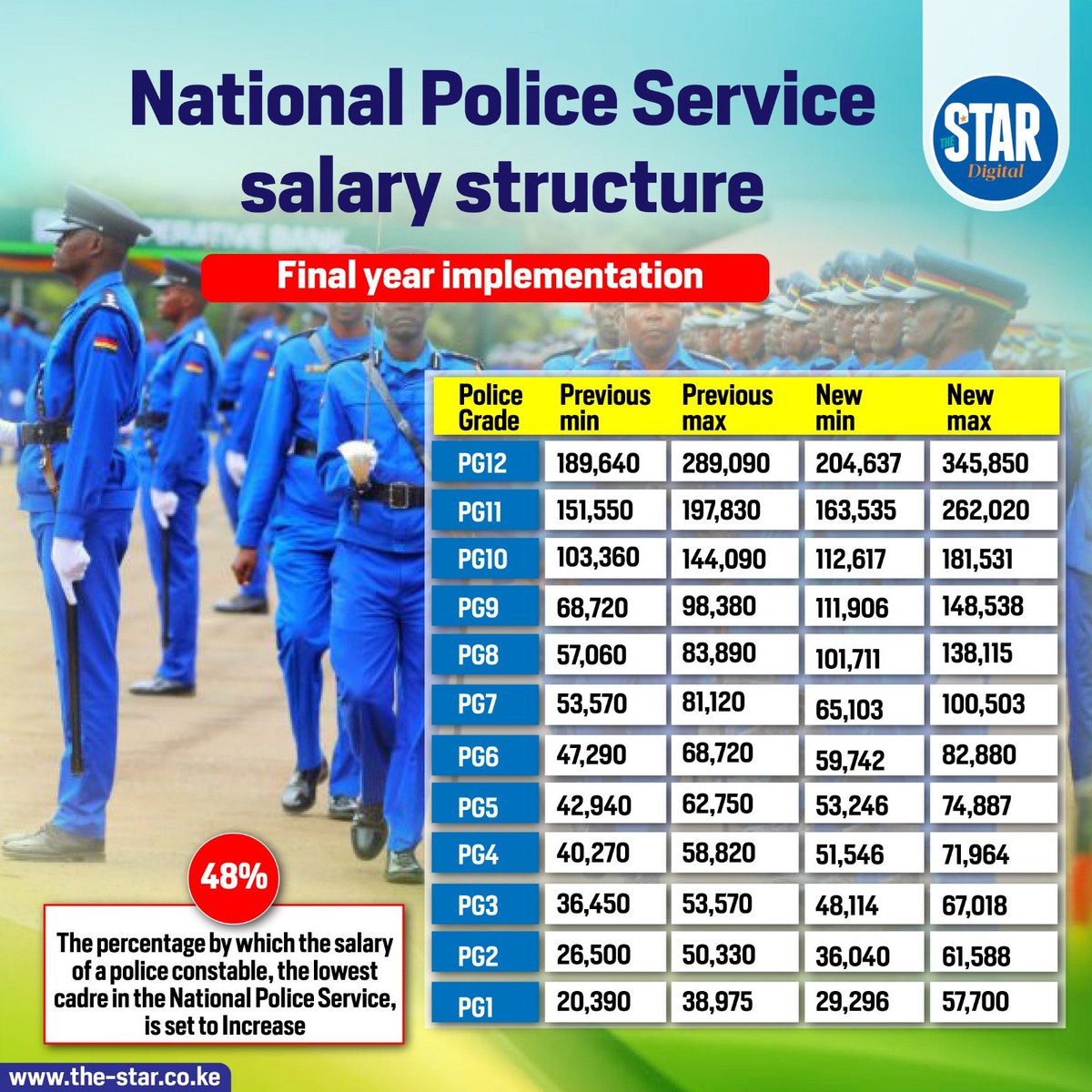ray_omollo's tweet photo. One of the most significant proposals of the National Taskforce on Police Reforms was the harmonisation and improvement of remuneration for police officers.

Entry-level basic pay for officers graduating from police training colleges has risen from KSh. 20,390 to KSh. 38,975, while serving Police Constables can now earn up to KSh. 57,700, up from KSh. 29,296.

Implemented in phases between 2024 and 2026, the review has delivered increases of up to 40% for officers in the lowest cadres, putting more money in the pockets of those at the frontline and giving greater value to the demanding work of keeping Kenyans safe.