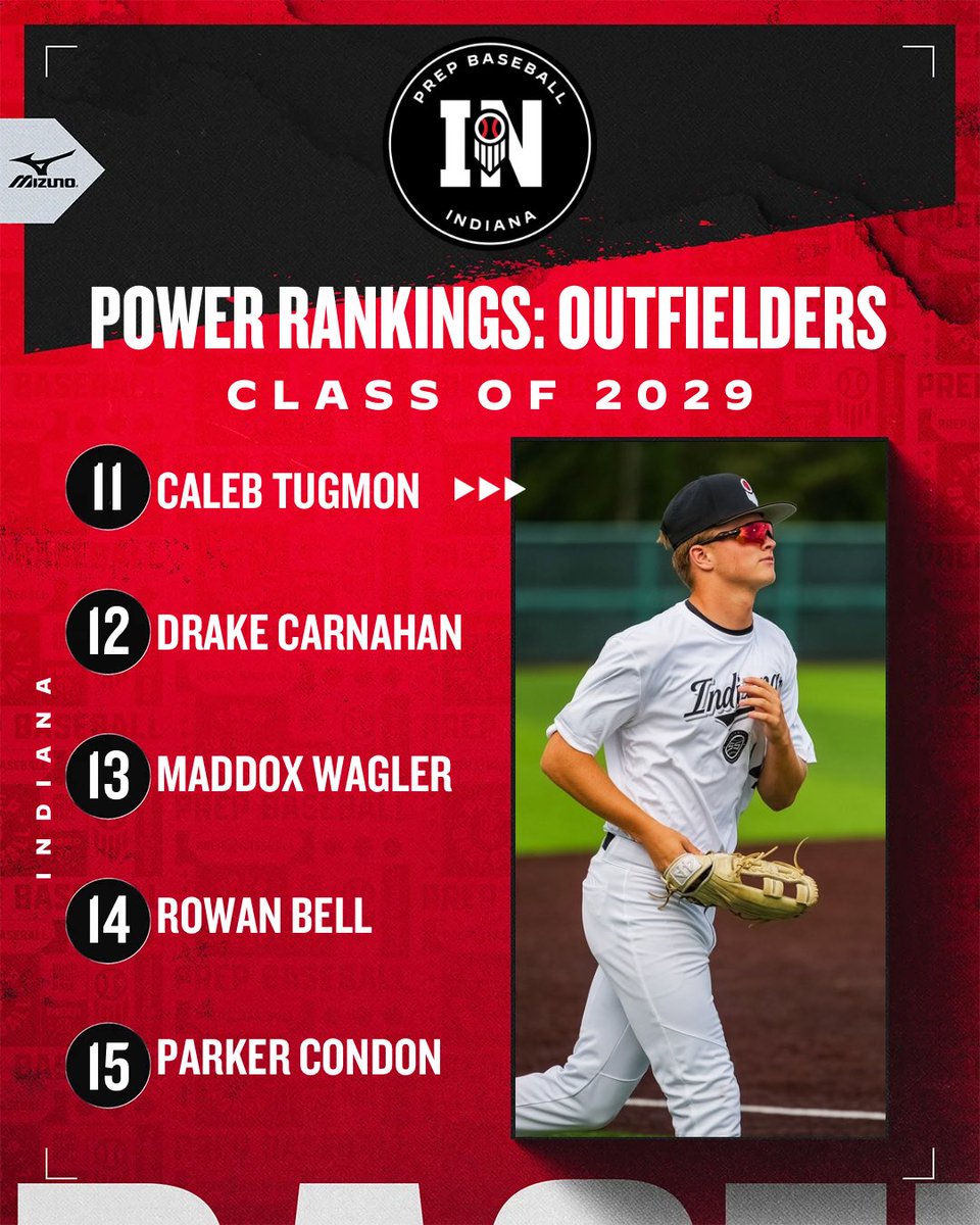 PrepBaseballIN's tweet photo. 𝗣𝗢𝗪𝗘𝗥 𝗥𝗔𝗡𝗞𝗜𝗡𝗚𝗦: 𝟮𝟬𝟮𝟵 𝗢𝘂𝘁𝗳𝗶𝗲𝗹𝗱𝗲𝗿𝘀 🌟

The top 1️⃣5️⃣ outfielders in Indiana’s sophomore class following yesterday’s post-summer rankings update.

ꜰɪɴᴅ ᴍᴏʀᴇ ʜᴇʀᴇ👇

🔗 https://t.co/bqZdD4VT6O https://t.co/YaPxLcBtj6