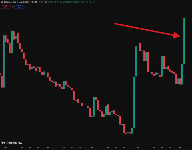 AdamBLivPvt's tweet photo. Bitcoin is DOMINATING today... and the Japanese Yen just had a GOD CANDLE against the US dollar.

BOJ member Hajime Takata came out hawkish, saying hikes should happen nimbly rather than on the slow schedule markets expected.

Traders have now pushed the probability of a Septembe https://t.co/hFYpkU0G4h