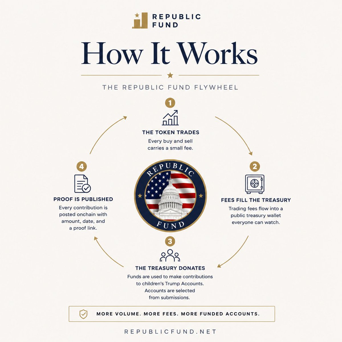 RepublicFund's tweet photo. The Republic Fund flywheel, coming to @RobinhoodCrypto 

Every trade generates fees.

Fees build the treasury.

The treasury funds children’s @TrumpAccounts.
Every contribution gets published with proof.
More trades. More fees. More funded accounts. https://t.co/Ii8mzIs59T