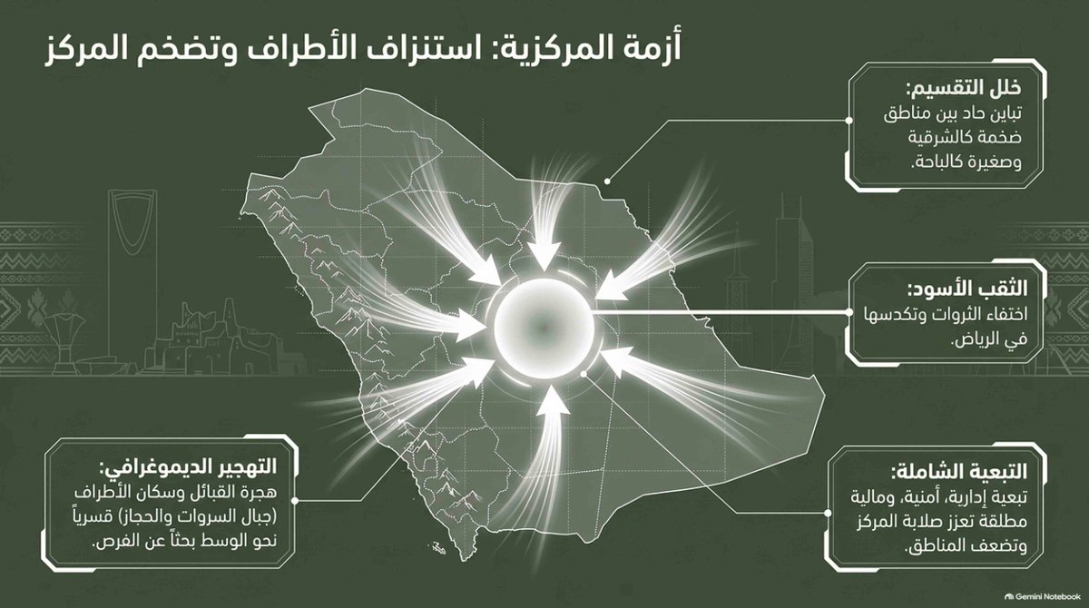 M_alumri's tweet photo. المركزية المفرطة خنقت المناطق وربطت المال والأمن والإدارة بالعاصمة، فصارت الأطراف خزانات ثروة بلا قرار. هذا الخلل لا يصنع وحدة وطنية، بل يراكم الغبن ويدفع السكان للهجرة القسرية. جريمة التغير الديمغرافي، اضعاف السكان. https://t.co/205kd2Wuu9