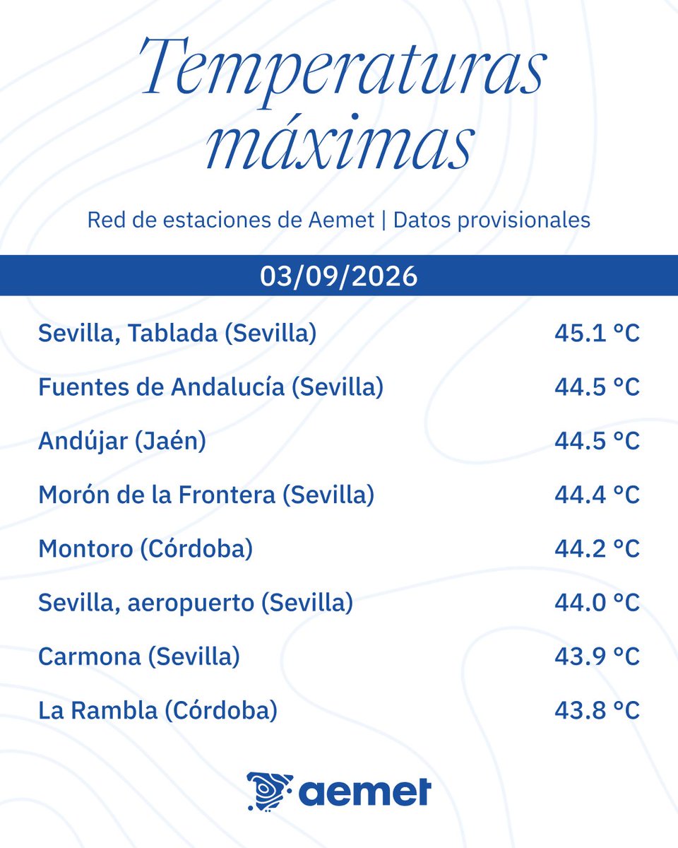 AEMET_Esp's tweet photo. Sevilla-Tablada ha igualado este jueves, con 45.1 °C, la temperatura más alta del año en España. Se midió también en Andújar (Jaén) y Montoro (Córdoba) el 22 y 23 de junio respectivamente.

Es muy poco frecuente que las temperaturas máximas anuales se den fuera de julio y agosto. https://t.co/7cW1cIitGH