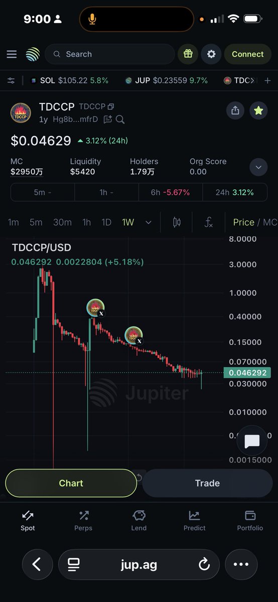 S1lzF6u0WSo0BzD's tweet photo. TDCCP社区目前现状‼️‼️‼️
TDCCP行动创造价值🔥🔥🔥
TDCCP 现在的二十四小时成交量大概在 五千到一万两千美元 之间，各平台口径差得大，Solana 链上浏览器显示约七千七百美元，CoinGecko 约五千，CoinCarp 约一万二。
价格在零点零四五美元附近，市值约两千九百万美元。
成交量变化：过去几天一直在低位横盘，日均大概一万到两万，偶尔跳到四万左右，整体比前段时间明显萎缩，属于典型的薄流动性迷因币。 
https://t.co/shTkIpZGb0