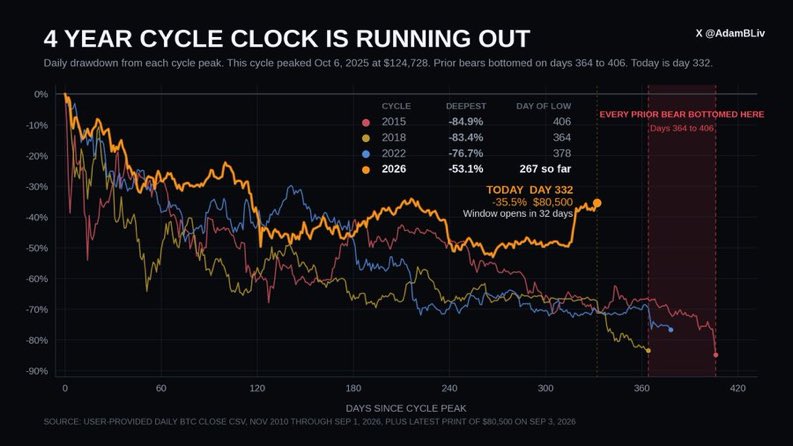 AdamBLivPvt's tweet photo. BITCOIN ABOVE $80K

THE CLOCK IS RUNNING OUT FOR THE 4 YEAR CYCLE BROS: https://t.co/EjaiW65lBO
