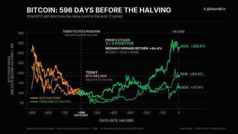 AdamBLivPvt's tweet photo. 596 days until the next Bitcoin halving.

Bitcoin today: $81,000.

What BTC did from this exact point in the prior 3 cycles:

2016: +84.4%
2020: +27.9%
2024: +225.6%

3/3 positive.

Median: +84.4%.

A median repeat from $81K puts Bitcoin at roughly $149,000 by the halving.

Bulli https://t.co/XDa8lf4K0h