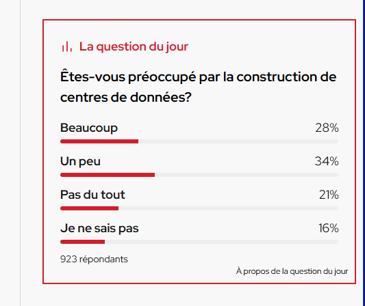 julie_levac's tweet photo. La question du jour dans le droit quelqu'un peu m'expliquer le 34% et le 21% des 923 personnes qui ont répondu qui se foute éperdument que l'eau de nos lacs et rivière soit puiser pour faire fonctionné ses centres, y a-t-il autant de monde qui se foute de ce faire voler leur donné
