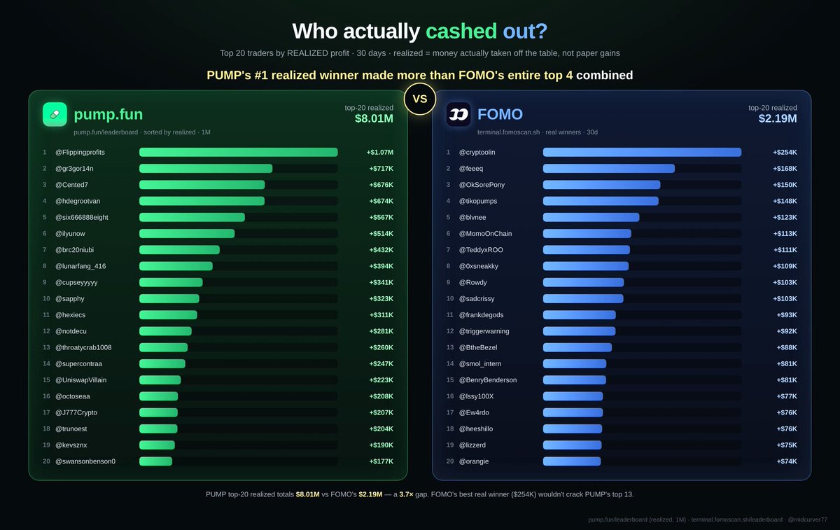 MidCurveMortal's tweet photo. Since everyone's talking about the importance of REALIZED gains, I compared the 30 day realized PNL of the top 2 terminals, based on their top 20 traders.

FOMO's top 20 traders made only ~$2.0M, while PUMP's managed to take home ~$8.0M.

- FOMO's numbers pulled from (https://t.co/DU1VxrsWdE)

- PUMP's numbers calculated manually through their leaderboard. (https://t.co/xBtHJnAhNu)

This is an objective analysis and not an endorsement of either launchpad.