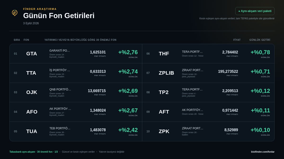 BISTFinder's tweet photo. 3 Eylül 2026 Fon Getirileri 📈
Yatırımcı sayısı ve/veya son güvenilir fon büyüklüğüyle seçilen 30 önemli fonun günlük fiyat ve getiri tablosu.
Öne çıkanlar: #GTA #TTA #OJK #AFO #TUA #THF #ZPLIB #TP2
https://t.co/jn6Vyu5UnB
#TEFAS #YatırımFonları #Fon #Borsa #BISTFinder https://t.co/wVB3gWiKiq